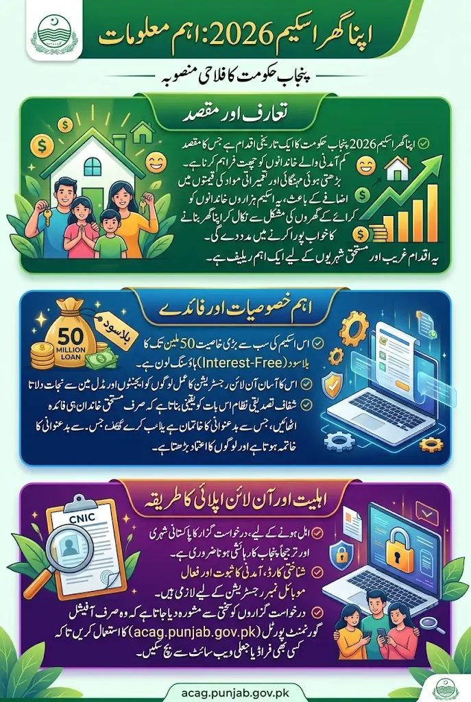 Apna Ghar Scheme Online Apply May 2026 For 50 Million Loan Without Interest